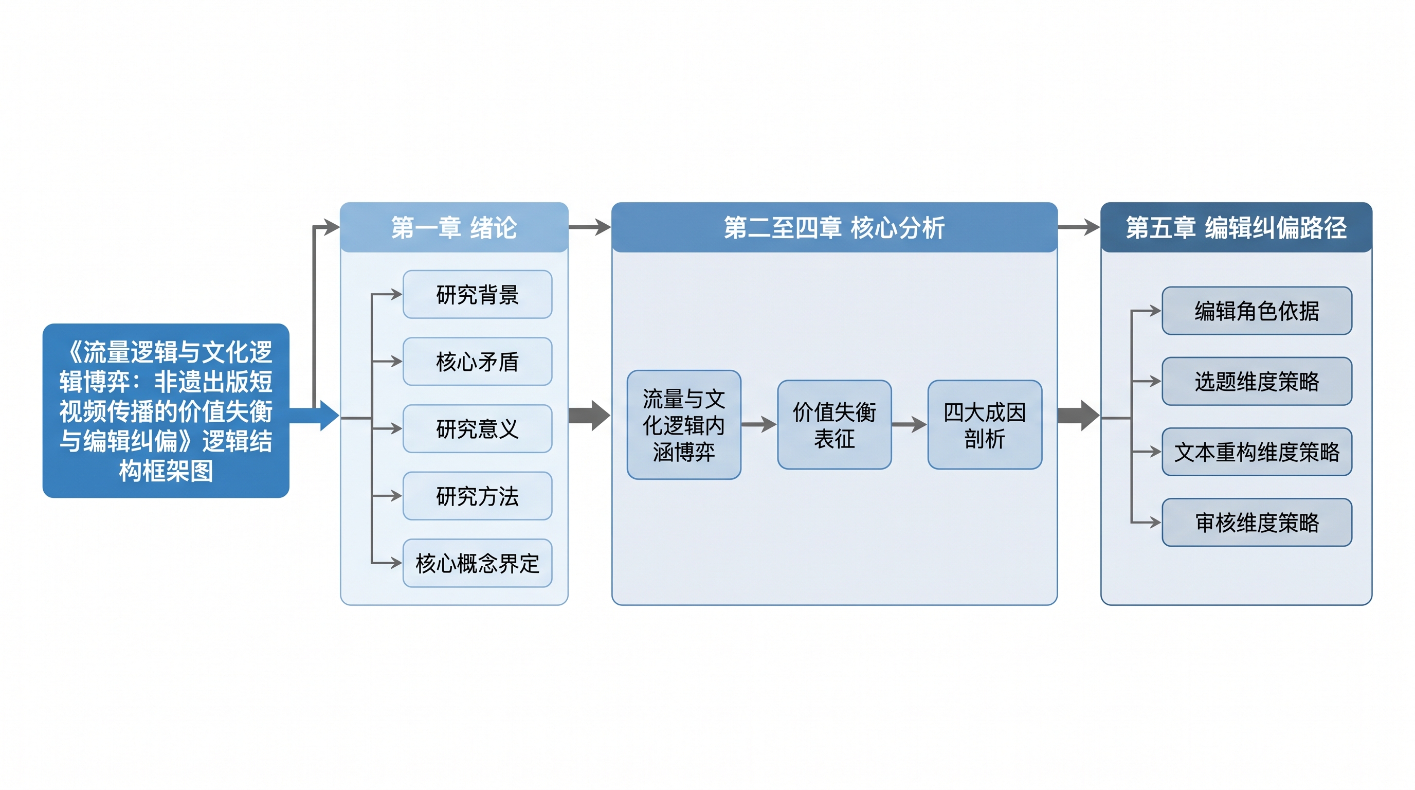 绘制论文《流量逻辑与文化逻辑博弈：非遗出版短视频传播的价值失衡… - 图片创意预览