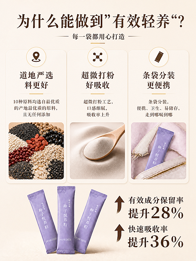 基于参考图进行修改重绘，做以下调整：

1. 全文字体改为宋体（衬线宋体，典雅端正），包括主标题、副标题、卡片标题、说明文字、底部文案等所有文字均使用宋体字

2. 中间卡片（超微打粉好吸收）里的粉末看起来更细腻：木勺和粉末堆的质地更加细腻丝滑，颗粒感更细更均匀，呈现超微粉碎后的极细粉末质感，表面有柔滑光泽，体现超微打粉工艺的细腻感

3. 最底部右侧的"独立小袋 随时享用"替换为两行数据文案，加粗加大字号，非常醒目：
   - 第一行："有效成分保留率提升28%" 文字加粗加大，左侧加一个向上的箭头↑
   - 第二行："快速吸收率提升36%" 文字加粗加大，左侧加一个向上的箭头↑
   两行纵向排列，视觉冲击力强，突出数据优势

4. 底部三袋产品保持不变，产品包装文字不变

5. 整体背景保持浅米色，风格为写实商业摄影，暖调柔光，精致高级

画面中必须完整呈现以下文字信息：
- 主标题："为什么能做到"有效轻养"？"
- 副标题："每一袋都用心打造"
- 三个优势标题："道地严选 料更好" "超微打粉 好吸收" "条袋分装 更便携"
- 产品名："种子悦养粉" "晨养早餐" "POWDER"
- 底部数据："有效成分保留率提升28%" "快速吸收率提升36%"（均加粗加大，带向上箭头）
- 数字"28%"和"36%"必须精确渲染，不得错位、遗漏或编造

所有文字均使用宋体字体。