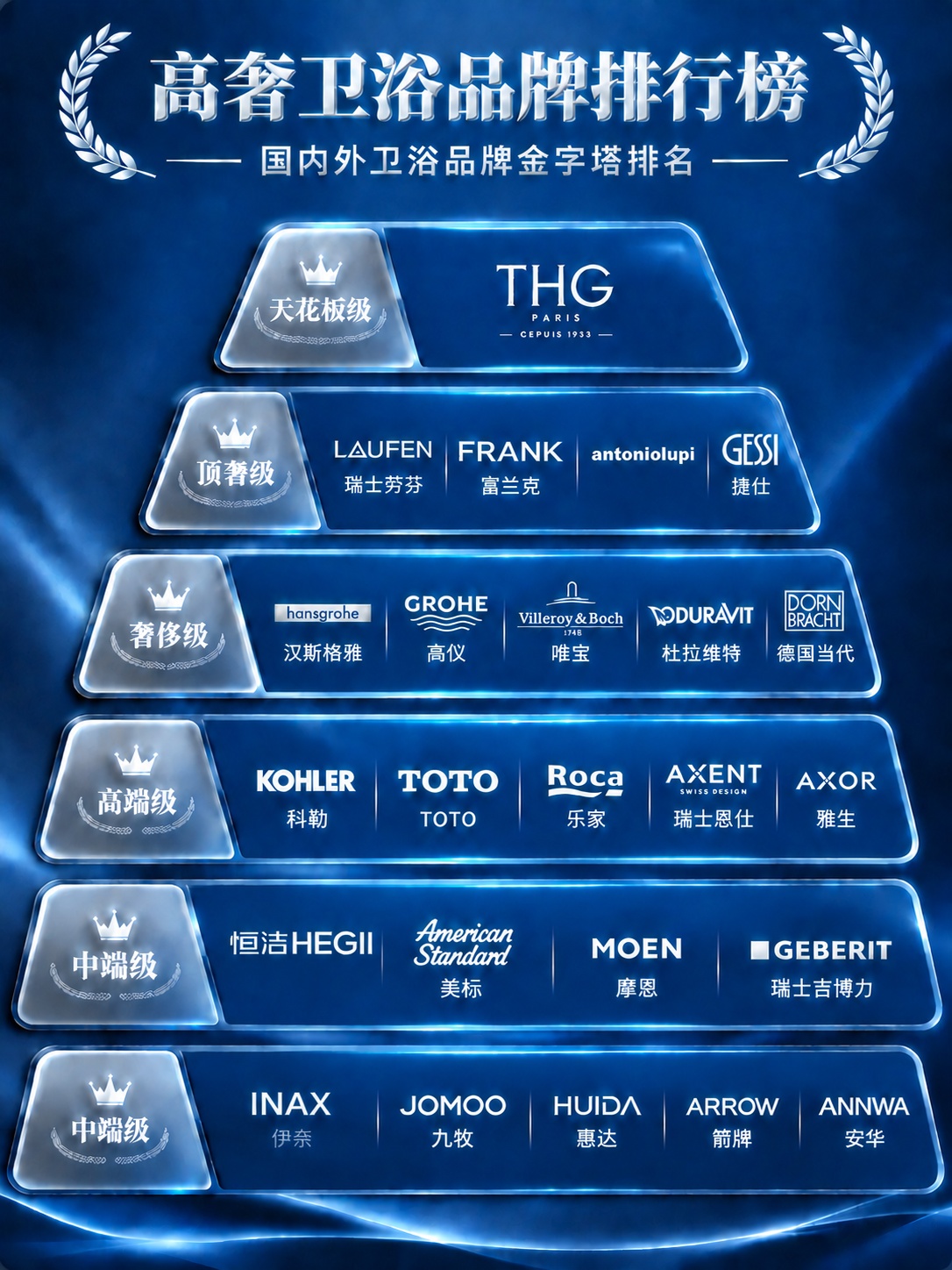 在这张深蓝银金字塔形卫浴品牌排行榜海报上，中高端级（倒数第二层… - 图片创意预览