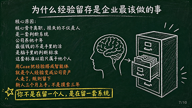 黑板报风格PPT页面，深墨绿色黑板背景，白色粉笔字，黄色重点标注，橙色情绪强调，手绘简笔画风格。第7页，标题居中32号白色粉笔字写着"为什么经验留存是企业最该做的事"，标题下方空一行。内容左对齐24号白色粉笔字："核心原因：""核心骨干离职，损失的不仅是人""是一套判断系统""公司养他十年""最值钱的不是手里的活""是脑子里的判断标准""这套标准以前只属于他个人"。橙色粉笔字强调："用Coze把经验搭成智能体""就是个人经验变成公司资产""人走了，规则留下""新人三个月上手，不是摸索三年"。黄色高亮："你不是在留一个人，是在留一套系统"。旁边画人脑变成文件柜的简笔画。右下角12号浅灰色小字写着"7/10"。整体粉笔质感，手绘风，16:9横屏构图。