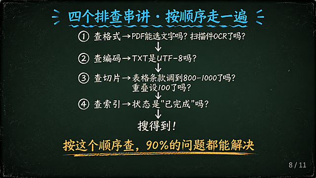 黑板报手绘风格PPT页面，16:9横屏，深墨绿复古黑板底色#1A2B22，四周轻微暗角，散落极淡粉笔灰斑点。排版全部上移，内容区上边距8%到下边距25%，最下方25%高度纯黑板底不放任何内容。顶部青蓝色#4FC3F7标题"四个排查串讲·按顺序走一遍"。页面中间粉笔手绘垂直流程图，用向下箭头连接：①查格式→PDF能选文字吗？扫描件OCR了吗？↓②查编码→TXT是UTF-8吗？↓③查切片→表格条款调到800-1000了吗？重叠设100了吗？↓④查索引→状态是"已完成"吗？↓搜得到！每个步骤用圆形数字序号标注，箭头为白色粉笔。文字为偏黄米白#F5F0E8。下方粉笔橙#FFB74D大字"按这个顺序查，90%的问题都能解决"。右下角粉笔灰页码"8 / 11"。整体粉笔手绘质感。