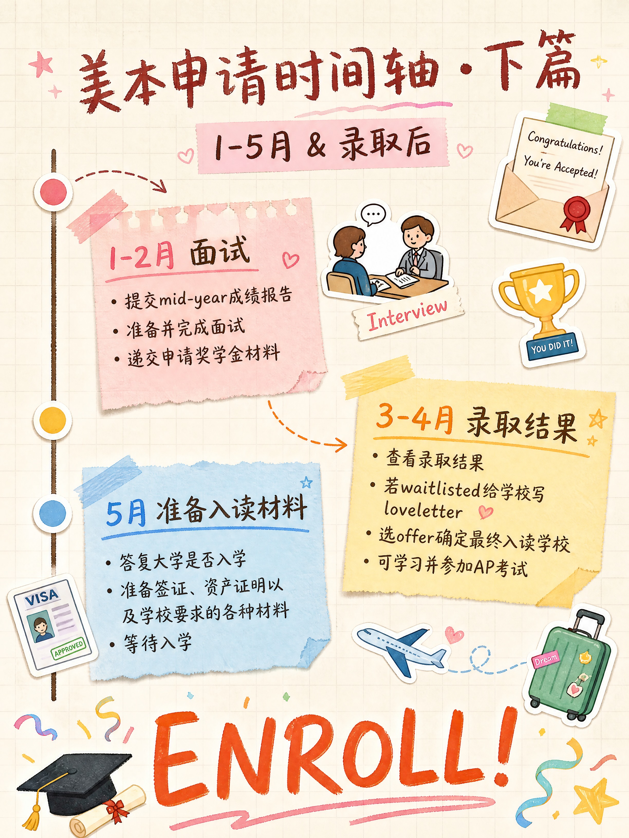 小红书笔记内页，美本申请时间轴后半段，手账拼贴风，3:4竖版，… - 图片创意预览