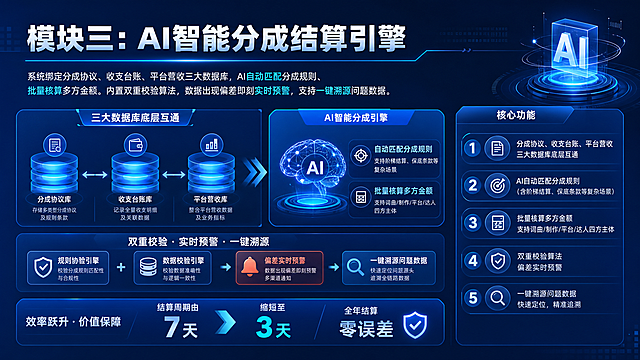 科技风PPT宣传海报，主标题为"模块三：AI智能分成结算引擎"，副标题和正文介绍核心功能：系统绑定分成协议、收支台账、平台营收三大数据库，AI自动匹配分成规则、批量核算多方金额。内置双重校验算法，数据出现偏差即刻实时预警，支持一键溯源问题数据。结算周期由7天缩短至3天，全年结算零误差。核心功能包括：分成协议、收支台账、平台营收三大数据库底层互通；AI自动匹配分成规则（含阶梯结算、保底条款等复杂场景）；批量核算多方金额，支持词曲/制作/平台/达人四方主体；双重校验算法，偏差实时预警，一键溯源问题数据。现代科技感，蓝色商务风格，清晰排版