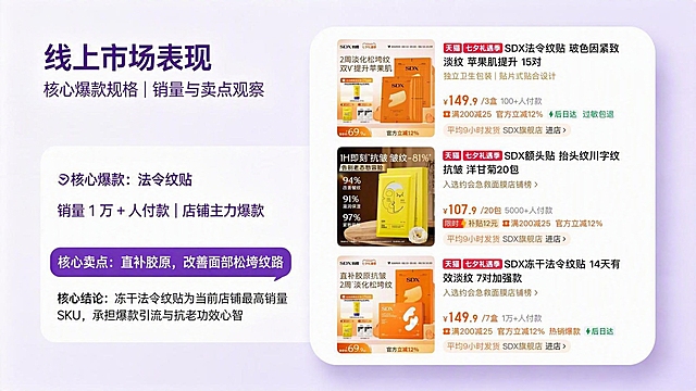 保持左侧文字内容（线上市场表现、核心爆款规格|销量与卖点观察、核心爆款：法令纹贴、销量1万+人付款|店铺主力爆款、核心卖点：直补胶原，改善面部松垮纹路、核心结论：冻干法令纹贴为当前店铺最高销量SKU，承担爆款引流与抗老功效心智）和左侧整体布局、紫色渐变背景、白色圆角卡片样式完全不变。将右侧白色圆角卡片内的四张商品图替换为第二张图中的三行商品展示内容（SDX法令纹贴、SDX额头贴、SDX冻干法令纹贴），保持右侧卡片的圆角白色外观和整体尺寸比例，内容自然适配，整体风格与左侧协调统一。