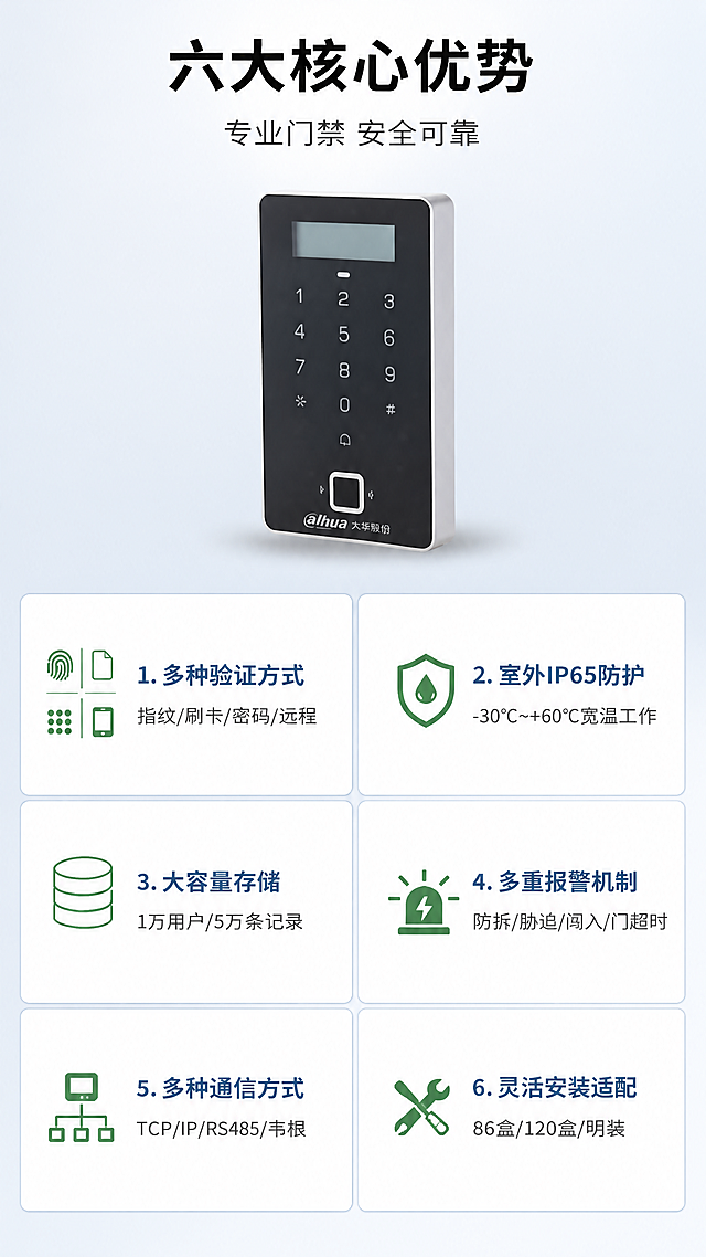 [第2张] 核心卖点总览 - DH-ASI20C-MEKF室外条形屏C款指纹门禁一体主机6大核心功能展示。本张使用【图1】作为商品主体，置于画面上方中央。
[氛围/风格] 报警行业专业科技风，克制高级排版，柔和棚拍光，商业摄影质感，产品外观严格保持原图不变。
[元素布局] 产品位于画面上方中央，占比约30%，正面展示；下方分为左右两列共6个功能卡片，3行2列布局；每个卡片含图标+标题+简短说明；背景为浅灰蓝色渐变，卡片为白色圆角矩形带细边框；产品结构、颜色、按键、指纹模块与输入图完全一致。
[光影质感] 顶部柔光照明，产品下方柔和投影，卡片有轻微悬浮感，整体明亮干净。
[配色色系] 全局底色 #F0F4F8 浅灰蓝；主色 #1A3A5C 深蓝警蓝；辅助色 #2E7D32 深绿图标点缀；卡片白色 #FFFFFF；文字深灰 #333333。
[视角构图] 正面视角，上产品下卡片，阅读动线从上至下，左右交替阅读。
[文字版式] 顶部主标题「六大核心优势」，副标题「专业门禁 安全可靠」，居中黑体；6个功能卡片分别为：1.「多种验证方式」指纹/刷卡/密码/远程 2.「室外IP65防护」-30℃~+60℃宽温工作 3.「大容量存储」1万用户/5万条记录 4.「多重报警机制」防拆/胁迫/闯入/门超时 5.「多种通信方式」TCP/IP/RS485/韦根 6.「灵活安装适配」86盒/120盒/明装；每个卡片配简约线性图标，文字清晰，排版整齐。
[比例分辨率] 9:16 竖版比例，4K分辨率，文字清晰可辨，高清画质。
[负向提示词] 产品变形，缺件错件，颜色偏差，水印，文字错乱，产品图模糊，背景杂乱，深色背景，过于鲜艳。