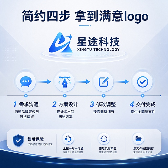 [主图-5] logo设计服务流程说明，降低用户决策顾虑，促进下单。
[氛围风格] 现代化时间轴风格，流程清晰直观高级
[画质] 商业设计质感，流程排版清晰，画面干净通透，细节丰富
[元素] 画面采用横向时间轴流程，四个流程节点从左到右依次排列：需求沟通 → 方案设计 → 修改调整 → 交付完成。每个节点配对应步骤图标，用蓝色箭头连接节点。在每个节点下方用一句话说明服务内容。时间轴放在画面中位置，上方放置一个完整logo成品案例，下方备注售后保障说明。背景保持深蓝浅灰渐变，增加 subtle 几何纹理丰富画面。商品主体占比严格控制在70%左右，画面满屏无边框。
[光影] 时间轴节点依次提亮，流程走向清晰，整体光照均匀通透，层次分明。
[配色] 主色调深蓝+浅灰，节点箭头用浅蓝色高亮，文字用深浅对比，配色符合现代设计审美。
[视角构图] 平视横向流程构图，居中平衡，流程走向清晰。
[文字版式] 顶部主标题“简约四步 拿到满意logo”，居中大字深蓝色；每个节点：“1需求沟通 沟通品牌定位与风格偏好”，“2方案设计 设计师出品初始方案”，“3修改调整 按需调整细节”，“4交付完结 提供全套源文件”，底部小字“全程一对一沟通 售后问题及时响应”，排版大小层次清晰，不遮挡流程节点。
[输出要求] 1:1 比例，文字清晰可辨，超高清商业设计质感。
[负向提示词] 变形，文字错乱，logo模糊，背景杂乱，水印，电商平台Logo，绝对化违禁词，联系方式，二维码