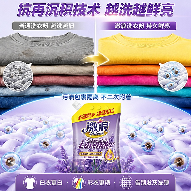 [主图-2] 激浪洗衣粉抗再沉积护色鲜亮对比图
[氛围风格] 效果对比强烈 护色可视化 说服力强 抖音痛点直击风格
[画质] 超高清商业摄影质感 对比清晰 衣物质感真实 画面干净
[元素] 画面左右分屏对比结构 左侧是普通洗衣粉洗涤后的彩色衣物 颜色发灰变暗 纤维粗糙 有污渍再附着的灰蒙蒙感 右侧是激浪洗衣粉洗涤后的同款彩色衣物 颜色鲜艳明亮 纤维顺滑有光泽 中间用竖线分隔 上方有金色箭头指向右侧 产品激浪薰衣草精油洗衣粉放置在画面下方中央 占画面约35% 保持产品外观与输入图完全一致 产品上方有微观机理示意 蓝色保护膜包裹污渍颗粒 防止附着在纤维上 背景为浅蓝紫色渐变 干净通透
[光影] 顶部柔光均匀打亮 左右两侧亮度一致 确保对比公平 右侧鲜亮衣物区域略亮 突出效果 产品正面受光清晰 整体明亮干净 对比强烈
[配色] 主色调左侧灰蒙 右侧鲜艳多彩 薰衣草紫 辅助色机理亮蓝色 金色箭头 视觉冲击力强
[视角构图] 正面平视 上下分层 上半部分左右对比 下半部分产品+机理 构图平衡 视线从左到右被箭头引导
[文字版式] 顶部居中大标题"抗再沉积技术 越洗越鲜亮" 紫色粗体大号字体 左侧上方小字标签"普通洗衣粉 越洗越旧" 右侧上方小字标签"激浪洗衣粉 持久鲜亮" 产品上方副标题"污渍包裹隔离 不二次附着" 蓝色中号字体 底部信息卡"白衣更白 彩衣更艳 告别发灰发硬" 白色文字配紫色底卡 文字清晰 不遮挡产品和对比区域
[输出要求] 1:1比例 文字清晰可辨 超高清商业摄影质感
[负向提示词] 变形 文字错乱 产品图模糊 背景杂乱 水印 电商平台Logo 多余的手 畸形手