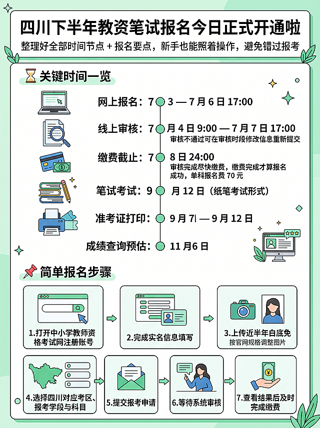 四川下半年教资笔试报名宣传知识卡片，标题为"四川下半年教资笔试报名今日正式开通啦"，副标题为"整理好全部时间节点 + 报名要点，新手也能照着操作，避免错过报考"。内容包含：⏳关键时间一览：▪️网上报名：7 月 3 日 —7 月 6 日 17:00；▪️线上审核：7 月 4 日 9:00—7 月 7 日 17:00，审核不通过可在审核时段修改信息重新提交；▪️缴费截止：7 月 8 日 24:00，审核完成尽快缴费，缴费完成才算报名成功，单科报名费 70 元；▪️笔试考试：9 月 12 日（纸笔考试形式）；▪️准考证打印：9 月 7 日 —9 月 12 日；▪️成绩查询预估：11 月 6 日。📌简单报名步骤：打开中小学教师资格考试网注册账号，完成实名信息填写，上传近半年白底免冠证件照，按官网规格调整图片，选择四川对应考区、报考学段与科目，提交报考申请，等待系统审核，查看结果后及时完成缴费。排版清晰，简约干净的教育类信息图风格