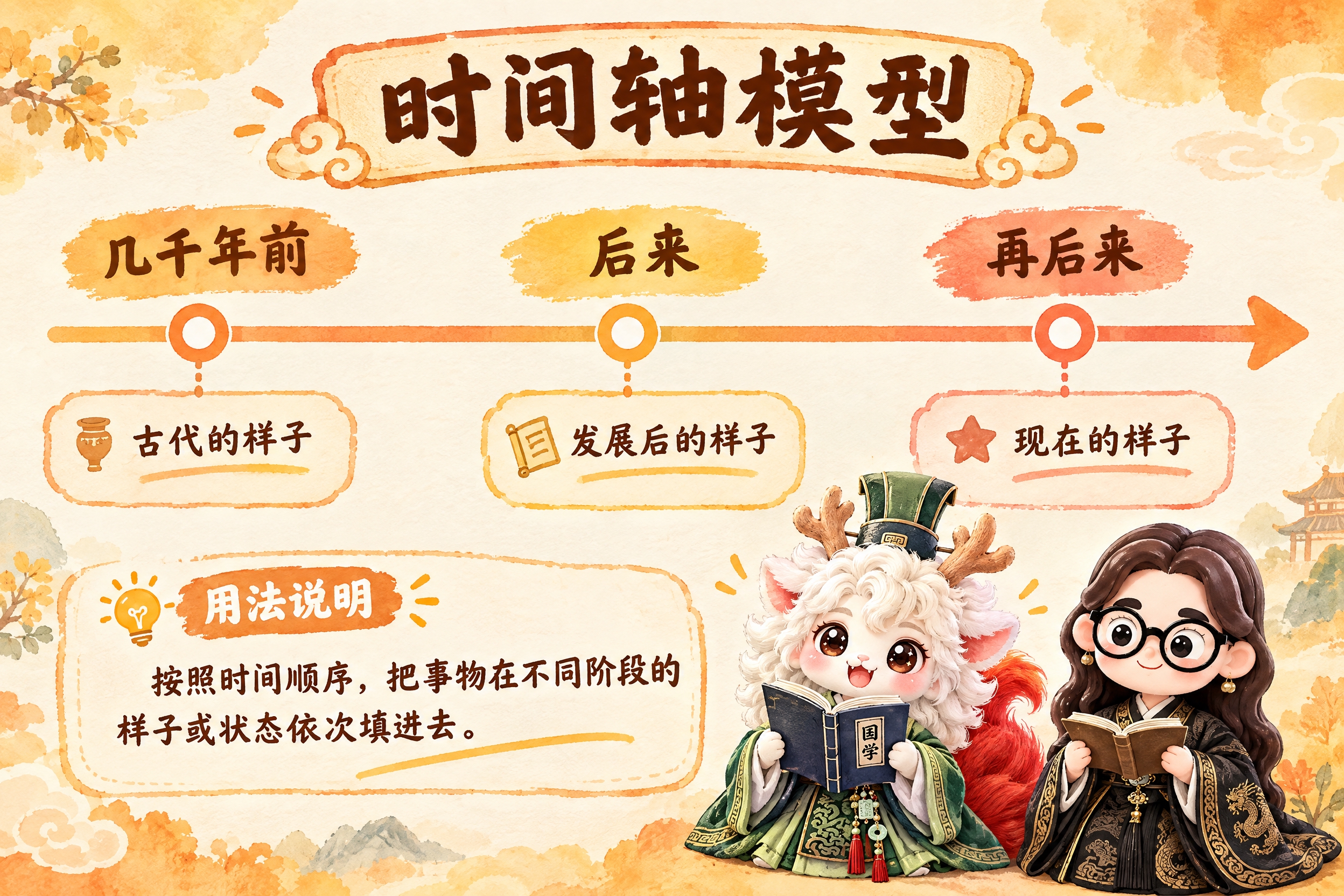 横版6寸比例的知识卡片设计，标题为"时间轴模型"，画面中央有一… - 图片创意预览