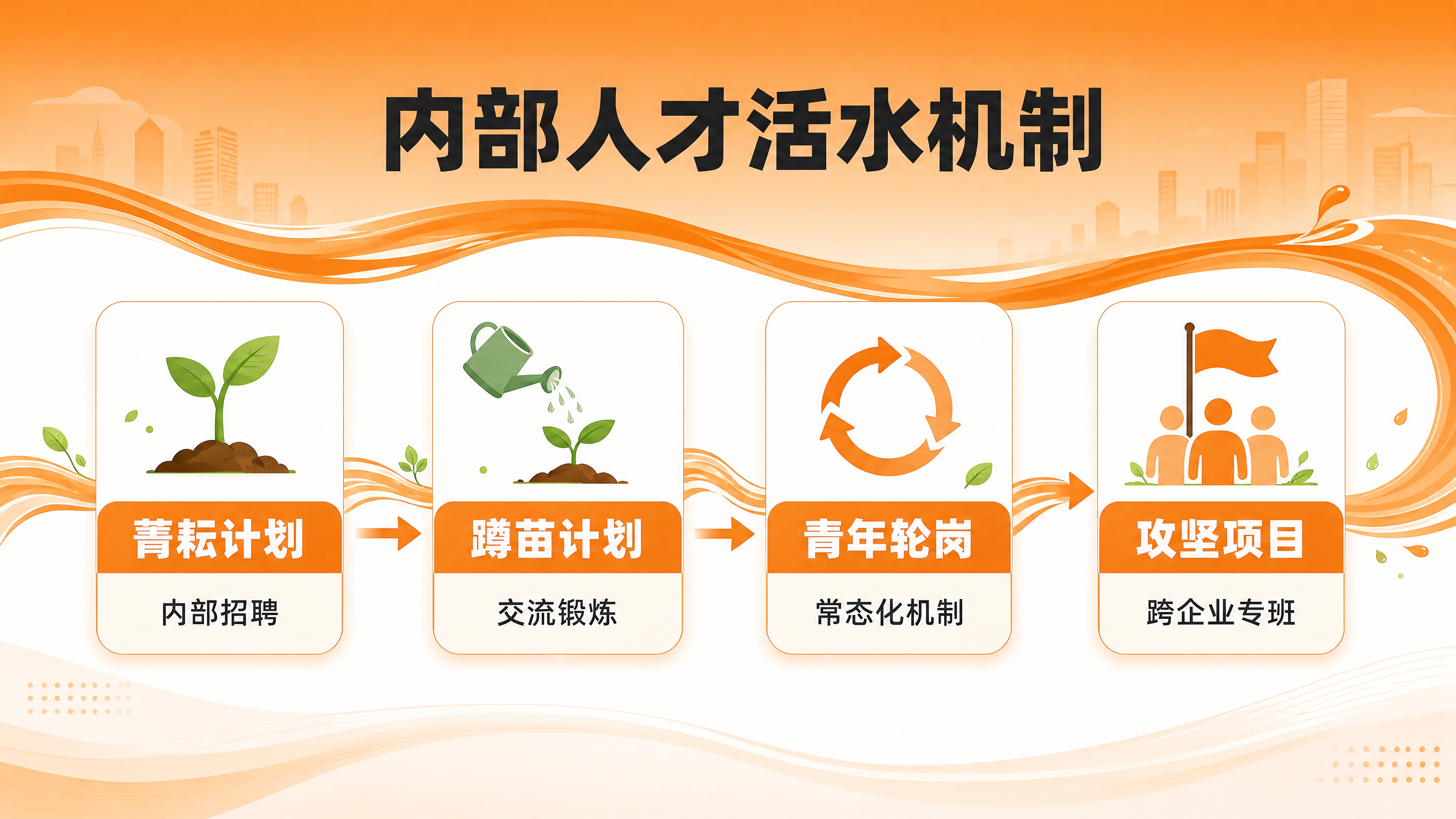 生成一张横向企业内部机制宣贯页面设计图，主题为“内部人才活水机… - 图片创意预览