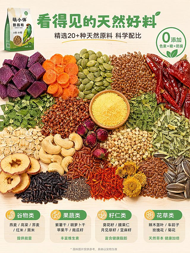 [第2屏] 详情页成分原料展示-萌小伴鹦鹉粮天然原料微距平铺。本屏为成分专屏，不使用产品图作为主体，原料元素大尺度占屏。
[氛围/风格] 天然食材微距摄影风，清新自然，颗粒分明，真实有质感，商业美食摄影级别。
[元素布局] 画面主体为各种天然原料平铺，占屏约70%以上；包含紫薯干、胡萝卜干、南瓜籽、月见草籽、辣椒、车前子、蛋黄粉、高粱、辣木茎叶、燕麦、荞麦、苹果干、腰果仁、红米、黑米、红花籽、奇亚籽、玫瑰花、菊花、亚麻籽、葵花籽等；原料颗粒饱满，色彩丰富，层次分明；左上角小尺寸产品包装缩略图作品牌露出，占比约15%；背景为浅木色纹理台面。
[光影质感] 顶部柔光均匀照射，原料颗粒有自然阴影，立体感强，细节清晰可见，整体明亮干净。
[配色色系] 全局底色 #FFF8EE 米杏色；主色 #3CB371 绿色标题；辅助色 #FFB347 橙黄、天然食材本色。
[视角构图] 俯视平铺视角，原料铺满画面中部，阅读动线顶部标题 → 中部原料全景 → 底部成分说明。
[文字版式] 版式为顶部大标题 + 中部原料满铺 + 底部成分标签。主标题「看得见的天然好料」，副标题「精选20+种天然原料 科学配比」；底部用绿色胶囊标签标注核心原料类别：「谷物类」「果蔬类」「籽仁类」「花草类」；右侧标注「0添加 色素×糖×防腐」绿色徽章；文字清晰，不遮挡主要原料。
[比例分辨率] 3:4 竖版比例，4K 分辨率，文字清晰可辨，高清画质。
[负向提示词] 原料模糊，颜色失真，水印，文字错乱，背景杂乱，原料不新鲜，颗粒变形。