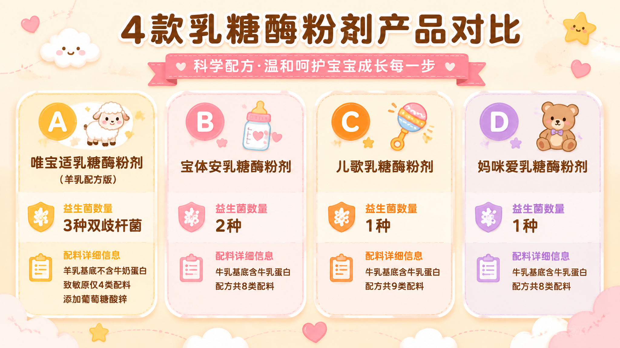 重新设计4款乳糖酶粉剂产品对比信息图，采用横向四宫格卡片版式，… - 图片创意预览
