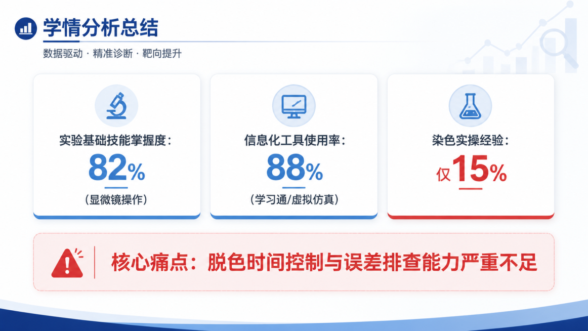 一页简洁的PPT数据摘要图示，适合学情分析总结页。上方三列卡片式排列：第一卡片文字"实验基础技能掌握度：82%（显微镜操作）"，第二卡片文字"信息化工具使用率：88%（学习通/虚拟仿真）"，第三卡片文预览效果