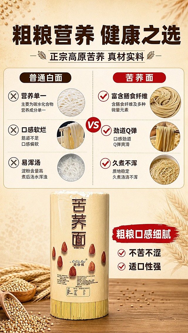 [商品] 使用【图4】苦荞面整筒包装作为产品辅助展示；保留牛皮纸包装、红色苦荞图案、"苦荞面"大字、爱谷穗品牌Logo、面条天然微黄色泽；包装文字清晰可辨，不改变商品原貌。
[画面] 页面目标：营养优势对比，突出高原苦荞原料价值。构图：左右对比分栏布局，左侧普通白面对比，右侧苦荞面优势；中间用对比分割线；上方大标题，下方产品包装辅助展示；主体占画面70%，核心对比元素占画面≥50%；背景为浅米黄底色+谷物纹理装饰；阅读动线从上到下、从左到右。
[视觉] 套系策略：风格=家常烟火气商业摄影+拼多多大字报风格；标题字=粗黑体醒目大字；正文字=清晰无衬线体；主色=暖米黄+深棕色；背景延展=暖木色渐变+浅米黄底色+谷物颗粒装饰；强调色=正红色，仅用于小面积标签、图标和高亮；标题色=深棕色；正文色=深褐色；组件=对比表格、对勾叉号图标、红色优势标签；光影=均匀柔光，信息清晰。
[文字] 顶部主标题：粗粮营养 健康之选（8字）；副标题：正宗高原苦荞 真材实料；中间对比区：左侧普通白面（标注：营养单一、口感软烂、易浑汤），右侧苦荞面（标注：富含膳食纤维、劲道Q弹、久煮不浑）；下方补充：粗粮口感细腻 不苦不涩 适口性强；所有文字横向排版，对比文字字号大且清晰，手机端易读。
[规格] 图片比例9:16竖版，4K分辨率，负向提示：避免变形、错字、文字过小、医疗功效宣传、极限词、冷蓝色调、包装文字错乱。