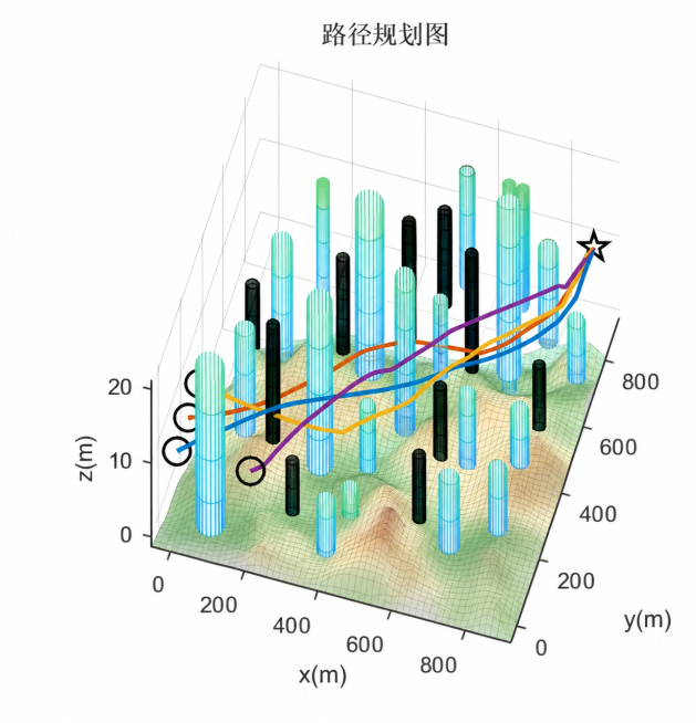 将坐标轴单位从km改成m，在图中加入dem地形图，在原有基础上增加圆柱的数量，保持图整体结构和标题路径规划图不变预览效果