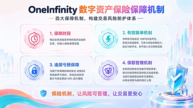 参考上传图片的粉红与蓝绿渐变玻璃圆图标+透明玻璃卡片风格，生成OneInfinity保险保障机制PPT页面，16:9横版，4K分辨率。页面采用简约玻璃拟态风格，每个保障机制使用对应颜色的圆形玻璃图标+文字卡片布局。

标题：OneInfinity 数字资产保险保障机制
副标题：四大保障机制，构建交易风险防护体系

1. 【保障时段】（粉色圆形盾牌图标）：每日交易员指定带单时段内完成的交易，均纳入保险保障范围
2. 【有效跟单机制】（蓝绿色圆形闪电图标）：带单信号发出后 10秒内完成开仓，即视为有效跟单，可参与保险保障统计；超过10秒开仓，则不纳入本次保障范围
3. 【连续亏损保障】（蓝色圆形锁图标）：当用户在保障时段内发生 连续8次有效跟单亏损时，系统自动按照累计亏损金额的 90% 进行理赔
4. 【保额管理机制】（浅紫色钻石图标）：支持同时持有多张数字保险保单；赔付时按照购买顺序依次扣减保额；当赔付金额超过剩余总保额时，以剩余保额为最终赔付上限

页面底部Slogan：保险机制，让风险可管理，让交易更安心

整体沿用参考图的半透明玻璃质感、渐变色圆形图标设计，布局为2行2列卡片排列，干净清晰，不杂乱，保持整体蓝白背景风格。
