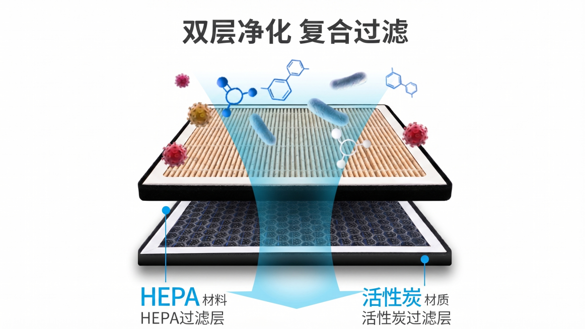 参考原图的双层过滤构图，将上层HEPA过滤滤芯替换为提供的新滤芯图片，保留原有的文字“双层净化 复合过滤”“HEPA材料 HEPA过滤层”“活性炭材质 活性炭过滤层”，保留原有的病毒细菌分子装饰元素和预览效果