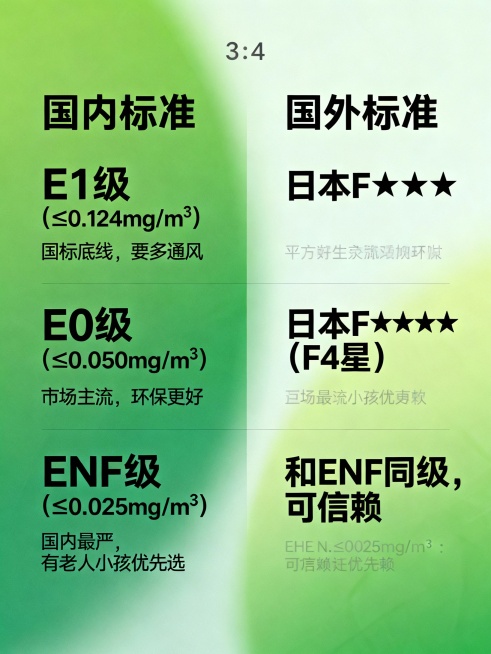 国内标准：
▫️E1级（≤0.124mg/m³）：国标底线，要多通风
▫️E0级（≤0.050mg/m³）：市场主流，环保更好
▫️ENF级（≤0.025mg/m³）：国内最严，有老人小孩优先选
国外预览效果
