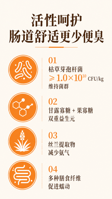[第5屏] 肠道健康&便臭管理页。顶部标题"活性呵护 肠道舒适更少便臭"，分四个卖点介绍：枯草芽孢杆菌≥1.0×10¹⁰CFU/kg维持菌群、甘露寡糖+果寡糖双重益生元、丝兰提取物减少氨气、多种膳食纤预览效果