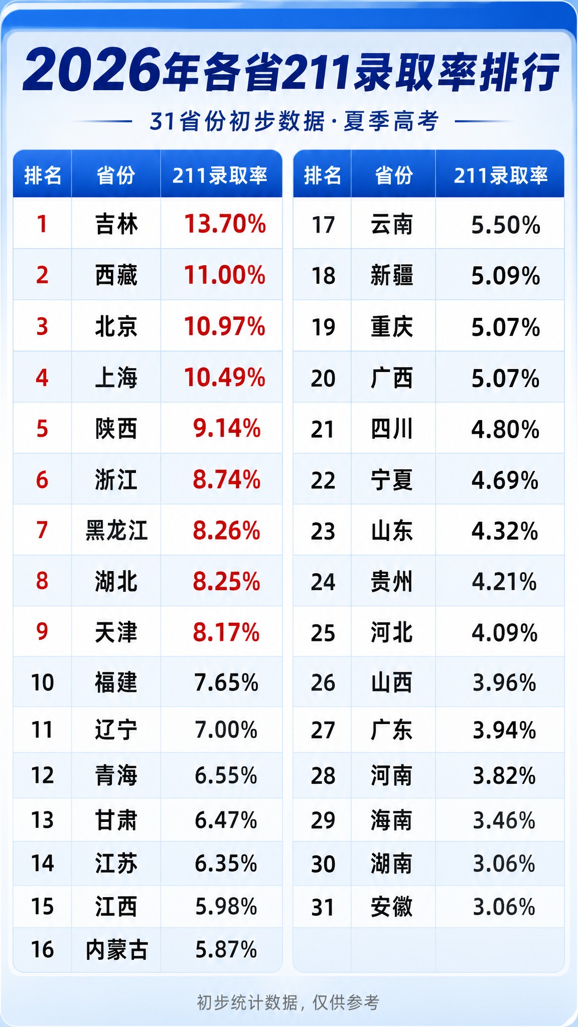 参考原图的蓝白红数据榜单风格，重新设计为抖音9:16竖版信息图… - 图片创意预览