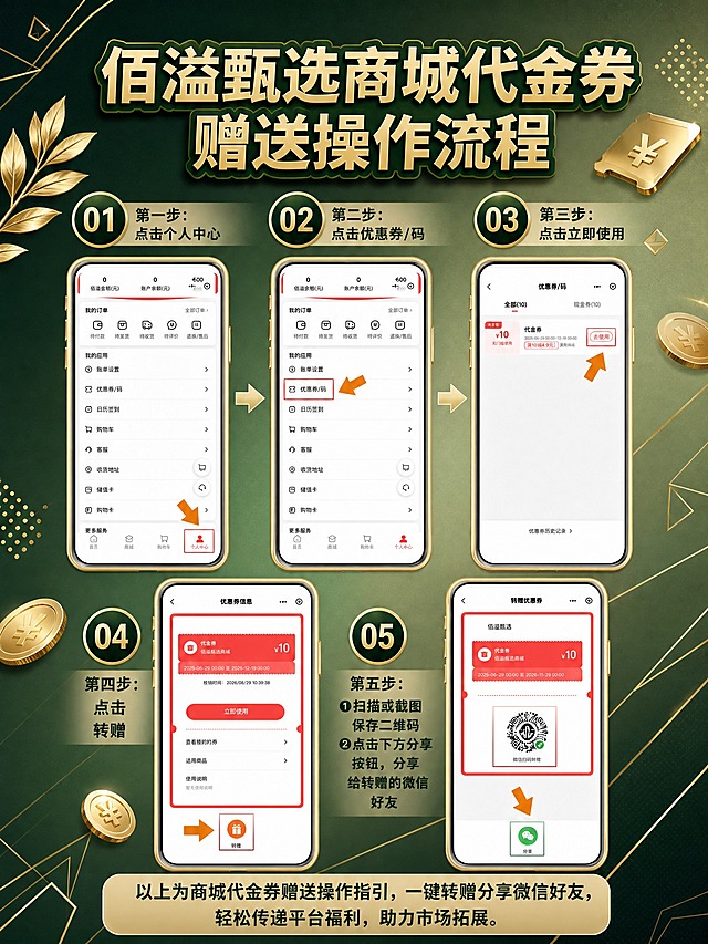 将这张佰溢甄选商城代金券赠送操作流程宣传海报更换色系，改为墨绿色到米金色的高端商务风格。手机界面内部内容必须完整保留不得修改任何文字和元素。具体修改：1.背景改为深墨绿色到浅橄榄绿的渐变背景，搭配米金色装饰线条和几何元素，营造高端质感；2.主标题改为米金色字体，搭配深墨绿色描边，高端大气；3.步骤编号徽章改为深墨绿色底+米金色数字，精致高级；4.流程箭头改为米金色渐变箭头；5.步骤说明文字改为深墨绿色，清晰易读；6.底部总结卡片改为米金色半透明背景，深墨绿色文字；7.装饰元素替换为金色叶子、简约几何图形、金币等高端商务风格元素，去掉红色礼物盒和爱心；8.手机边框改为米金色精致边框；9.整体风格高端商务、精致典雅，适合高端商城宣传。所有文字必须清晰锐利可读。画面中所有信息区域必须填充完整合理的内容。