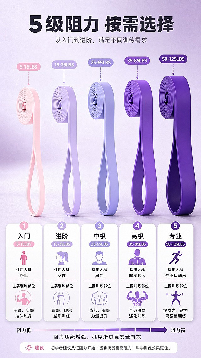 [商品] 使用【图7】全套5色弹力带图；保留每款颜色（浅粉/浅紫/淡紫/深紫/深紫偏黑）、磅数标识文字（5-15LBS/15-35LBS/25-65LBS/35-85LBS/50-125LBS）、带身厚度差异、TPE材质质感；商品处理：保留产品原貌和磅数文字，整齐排列，增强带身质感。
[画面] 页面目标：阻力等级总览，5款磅数横向对比，帮助用户选择。构图：上下结构，上部5条弹力带由浅到深纵向排列成阶梯状，下部对应信息卡。主体位置：画面中部纵向排列。主体占比：约55%。景别：全景。阅读动线：从上到下，由浅到深逐级阅读。前中后景：前景信息卡、中景弹力带阵列、后景渐变背景。场景：影棚产品阵列摆拍。
[视觉] 套系策略：风格=运动健身风商业摄影，清新活力；标题字=粗黑体，现代有力；正文字=简洁无衬线黑体；主色=香芋紫；背景延展=基于香芋紫做深浅层级、同色渐变和细腻磨砂质感；强调色=樱花粉，仅用于小面积图标、引线和标签；标题色=深紫灰；正文色=中紫灰；组件=圆角信息卡、细线引线、阻力等级条；光影=左前侧柔光。
[文字] 顶部主标题"5级阻力 按需选择"，每条弹力带旁对应信息卡标注：级别（入门/进阶/中级/高级/专业）、磅数范围、适用人群（新手/女性/男性/健身达人/专业运动员）、主要训练部位。文字全部横向排版，信息卡清晰对齐。
[规格] 图片比例9:16竖版，分辨率2K，负向提示：避免变形、错字、磅数标错、产品颜色顺序错乱、极限词、文字过小。