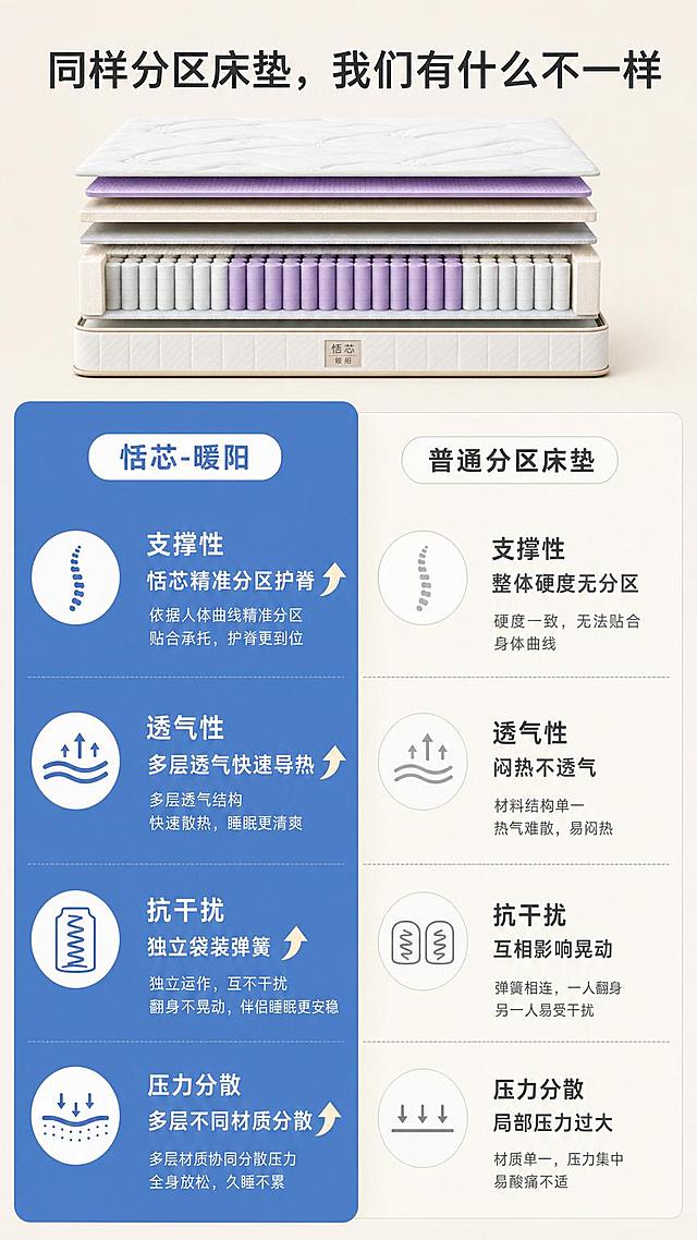 [第2屏] 核心卖点对比屏，对比传统床垫与恬芯暖阳床垫差异。参考参考图[image4]的版式风格，保持整体排版逻辑和配色一致。
[氛围/风格] 简约理性对比风格，浅米底色，清晰排版，专业易懂，和整体风格统一。
[元素布局] 版式参考参考图[image4]左深蓝对比栏+右浅米对比栏。左侧为恬芯-暖阳，右侧为普通分区床垫。保持所有产品卖点对比信息与用户提供卖点一致，每一行对比一个卖点维度。产品主体引用[image1]床垫分层图作为左侧商品展示图，放置在对比栏上方，保持床垫分层结构和材质颜色与原图一致。
[光影质感] 整体均匀布光，文字区域干净明亮，对比色块边缘清晰，产品展示区光线柔和突出材质。
[配色色系] 全局底色 #f0eade（浅米暖棕）；左侧栏 #5b8bd0（主蓝色）+白色文字；右侧栏 白底+深灰文字；强调标识使用蓝色，配色延续参考图方案。
[视角构图] 竖版9:16构图，上下结构，上方商品展示，下方分栏对比，信息层级清晰，从上至下阅读。
[文字版式] 顶部主标题「同样分区床垫，我们有什么不一样」，居中深灰大字体；下方对比分区，左侧标题「恬芯-暖阳」，右侧「普通分区床垫」，每个对比项：左侧卖点带向上提升箭头，右侧对应普通产品不足。对比维度依次为：支撑性：恬芯精准分区护脊 vs 整体硬度无分区；透气性：多层透气快速导热 vs 闷热不透气；抗干扰：独立袋装弹簧 vs 互相影响晃动；压力分散：多层不同材质分散 vs 局部压力过大。统一标题字体大小，风格统一。
[比例分辨率] 9:16竖版比例，分辨率1K，文字清晰可辨。
[负向提示词] 文字错乱，排版歪斜，颜色偏差，产品变形，错字缺字，水印，背景杂乱。