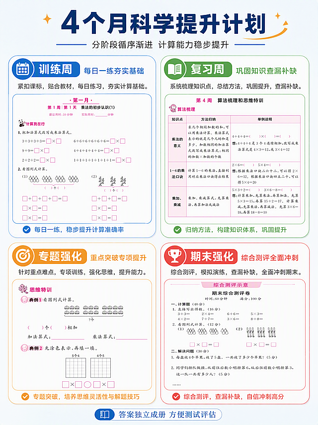 [第3张] 详情页四大阶段详解-4个月提升计划分阶段拆解。本张使用【图7】【图8】作为算法梳理和日常训练的内页样张。
[氛围/风格] 信息图解风，条理清晰，专业教辅感，圆角卡片式排版。
[元素布局] 画面采用2x2四宫格布局，每个格子对应一个提升阶段；左上：训练周（配每日一练内页小图），右上：复习周（配算法梳理表格内页小图），左下：专题强化（配思维特训内页小图），右下：期末强化（配综合测评示意）；每格有阶段图标、标题、简短说明。
[光影质感] 均匀平面光，卡片微投影增加层次，整体干净明亮。
[配色色系] 全局底色 #F0F4F8（浅灰蓝）；主色 #1E5B8C（深蓝）；辅助色 #F4A938（橙黄）+ #67C23A（绿色）+ #E6A23C（金色）+ #F56C6C（红色）四色区分四阶段。
[视角构图] 正面平视，四宫格阅读动线，从上到下从左到右。
[文字版式] 顶部主标题「4个月科学提升计划」，粗黑体深蓝字；副标题「分阶段循序渐进 计算能力稳步提升」；四宫格每格标题：「训练周 每日一练夯实基础」「复习周 巩固知识查漏补缺」「专题强化 重点突破专项提升」「期末强化 综合测评全面冲刺」；每格配1句简短说明和对应内页缩略图；底部标注「答案独立成册 方便测试评估」；所有文字清晰可读。
[比例分辨率] 3:4 竖版比例，4K 分辨率，文字清晰可辨，高清画质。
[负向提示词] 文字错乱，文字过小，水印，内页模糊，颜色偏差，布局混乱。