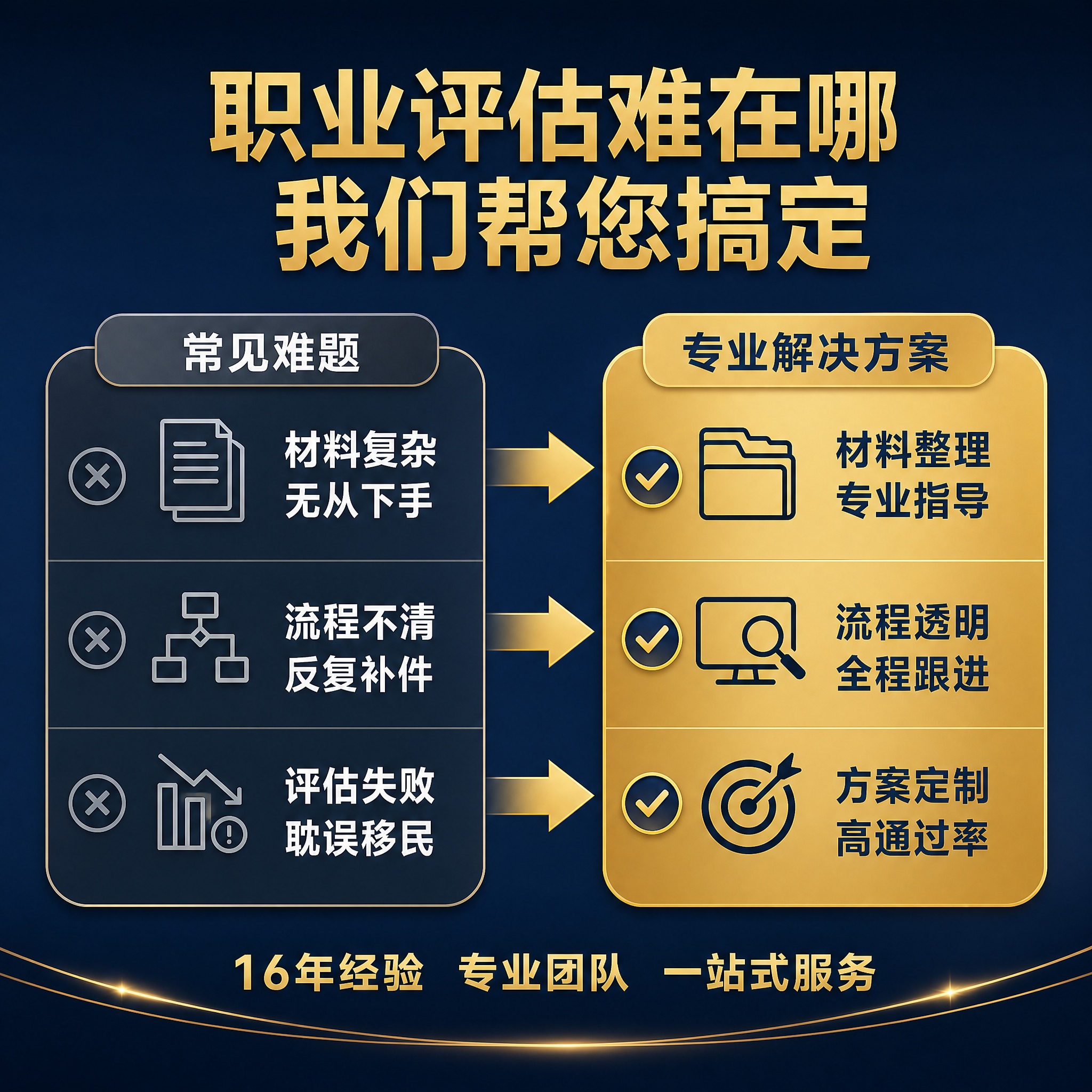 [主图-2] 痛点与目标场景图，展示职业评估常见难题与专业服务… - 图片创意预览