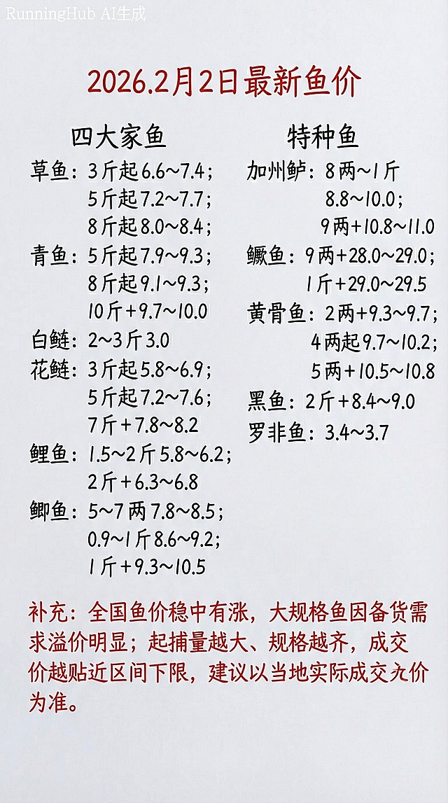 2026.2月2日最新鱼价
四大家鱼
草鱼：3 斤起 6.6~7.4；5 斤起 7.2~7.7；8 斤起 8.0~8.4；
青鱼：5 斤起 7.9~9.3；8 斤起 9.1~9.3；10 斤 + 9.7~10.0
白鲢：2~3 斤 3.0
花鲢：3 斤起 5.8~6.9；5 斤起 7.2~7.6；7 斤 + 7.8~8.2
鲤鱼：1.5~2 斤 5.8~6.2；2 斤 + 6.3~6.8
鲫鱼：5~7 两 7.8~8.5；0.9~1 斤 8.6~9.2；1 斤 + 9.3~10.5
特种鱼
加州鲈：8 两～1 斤 8.8~10.0；9 两 + 10.8~11.0
鳜鱼：9 两 + 28.0~29.0；1 斤 + 29.0~29.5
黄骨鱼：2 两 + 9.3~9.7；4 两起 9.7~10.2；5 两 + 10.5~10.8
黑鱼：2 斤 + 8.4~9.0
罗非鱼：3.4~3.7
补充：全国鱼价稳中有涨，大规格鱼因备货需求溢价明显；起捕量越大、规格越齐，成交价越贴近区间下限，建议以当地实际成交价为准。
参照图片字体字迹和颜色，用上面的内容替换，重新生成新的图片，排版布局合理，一字不差，第一行和补充内容改成红色字体，四大家鱼放在左边，特种鱼放在右边