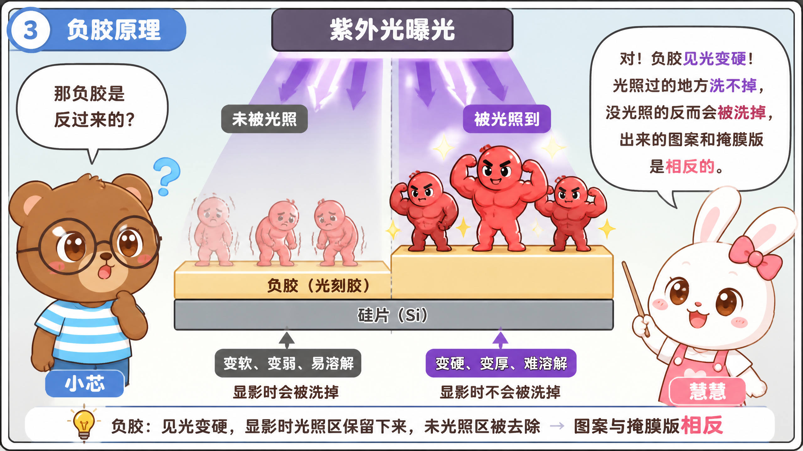 四格科普漫画第3格，负胶原理。卡通Q版风格，明亮清新的配色。对… - 图片创意预览