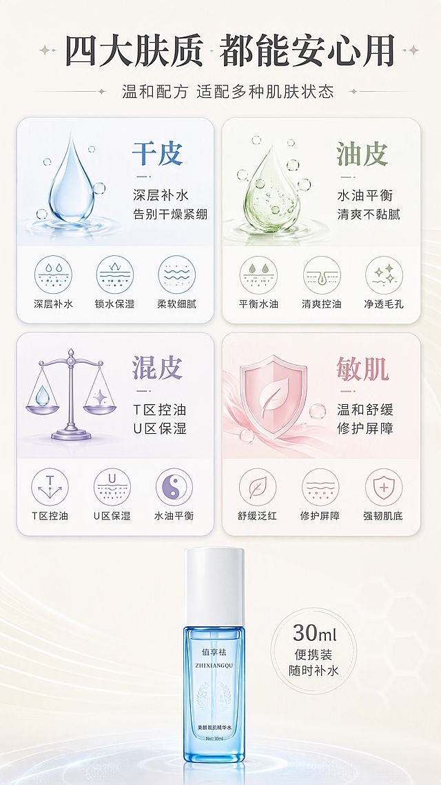 [第6张] 详情页肤质适配页 - 四大肤质适用场景分格卡片。本张使用【图1】作为产品小图展示在底部。
[氛围/风格] 清新卡片式设计，马卡龙色系，信息丰富层次分明，专业护肤感。
[元素布局] 画面上半部分为2×2网格布局，四个圆角卡片分别代表四种肤质：左上干皮卡（浅蓝底色+水滴图案）、右上油皮卡（浅绿底色+控油图案）、左下混皮卡（浅紫底色+平衡图案）、右下敏肌卡（浅粉底色+舒缓图案）；每张卡片内有肤质名称+适用理由+小图标；下半部分中央放置产品瓶身小图（值享祛美颜靓肌精华水），瓶身结构颜色文字与输入图一致；背景为浅米色渐变，有细腻的几何线条装饰。
[光影质感] 卡片有轻微投影和立体感，整体光线均匀明亮，产品小图有自然光泽。
[配色色系] 全局底色 #FAF8F5；主色马卡龙四色（蓝/绿/紫/粉）；辅助色深灰文字、白色卡片底。
[视角构图] 上四格卡片+下产品展示，阅读动线从上到下，从左到右。
[文字版式] 顶部主标题「四大肤质 都能安心用」，副标题「温和配方 适配多种肌肤状态」；四张卡片分别写：「干皮 深层补水 告别干燥紧绷」「油皮 水油平衡 清爽不黏腻」「混皮 T区控油 U区保湿」「敏肌 温和舒缓 修护屏障」；底部产品旁标注「30ml 便携装 随时补水」；文字为深灰色，卡片标题用对应色系深色。无优惠信息。
[比例分辨率] 9:16竖版比例，4K分辨率，文字清晰可辨，高清画质。
[负向提示词] 产品变形，颜色偏差，水印，文字错乱，文字过小，医疗承诺。
