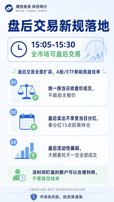 生成一张金融行业每日常态化理性投教海报。物料类型：知识卡片，主题：全市场盘后固定价格交易新规，面向人群：普通股民，标题："盘后交易新规落地"，主句："15:05-15:30 全市场可盘后交易"，主体解预览效果