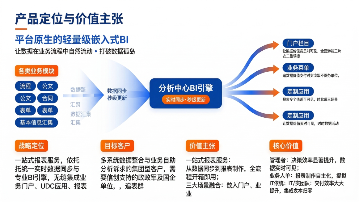 将这张PPT页面修改为纯白色背景，保留原有的蓝色主题色，维持所有文字内容和数据流程图结构不变，关键信息仍用橙色点缀，保持简约大气商务科技风格，文字层级清晰，留白充分。预览效果