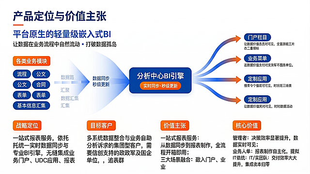 扁平化设计融合几何线条，科技蓝与橙色点缀强化商务感，简约信息流布局展现数据联动逻辑，印刷风文字排版突出专业性，整体呈现高效、现代的数字化BI解决方案视觉表达。