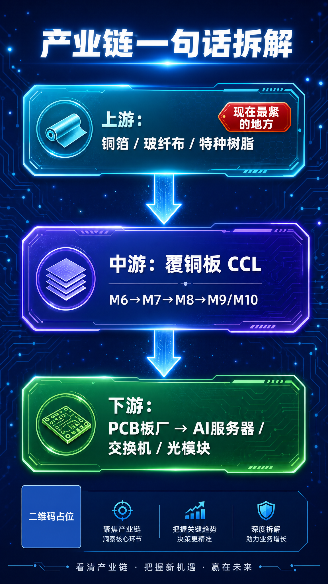 一张科技感产业链逻辑图海报，竖版9:16，深蓝色渐变背景，带有… - 图片创意预览
