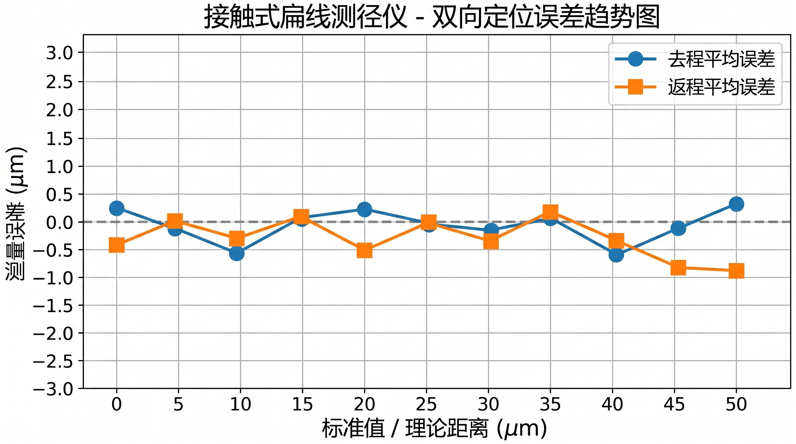 美化这张误差趋势图，设置纵坐标分度值为0.5，移除线条之间的填… - 图片创意预览