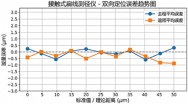 美化这张误差趋势图，设置纵坐标分度值为0.5，移除线条之间的填充阴影部分，仅保留蓝色去程平均误差和橙色返程平均误差两条曲线，保持标题、坐标轴标注、零线、图例和网格线不变，修正横坐标刻度，保持清晰专业的学术图表风格