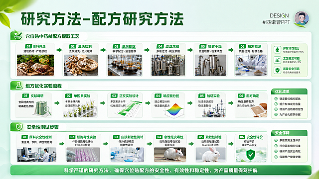 挑战杯国赛PPT内容页，标题是"研究方法-配方研究方法"，内容展示穴位贴中药材配方提取工艺、组方优化实验流程、安全性测试步骤，绿色清新自然风格，和参考图排版一致，流程图分区展示