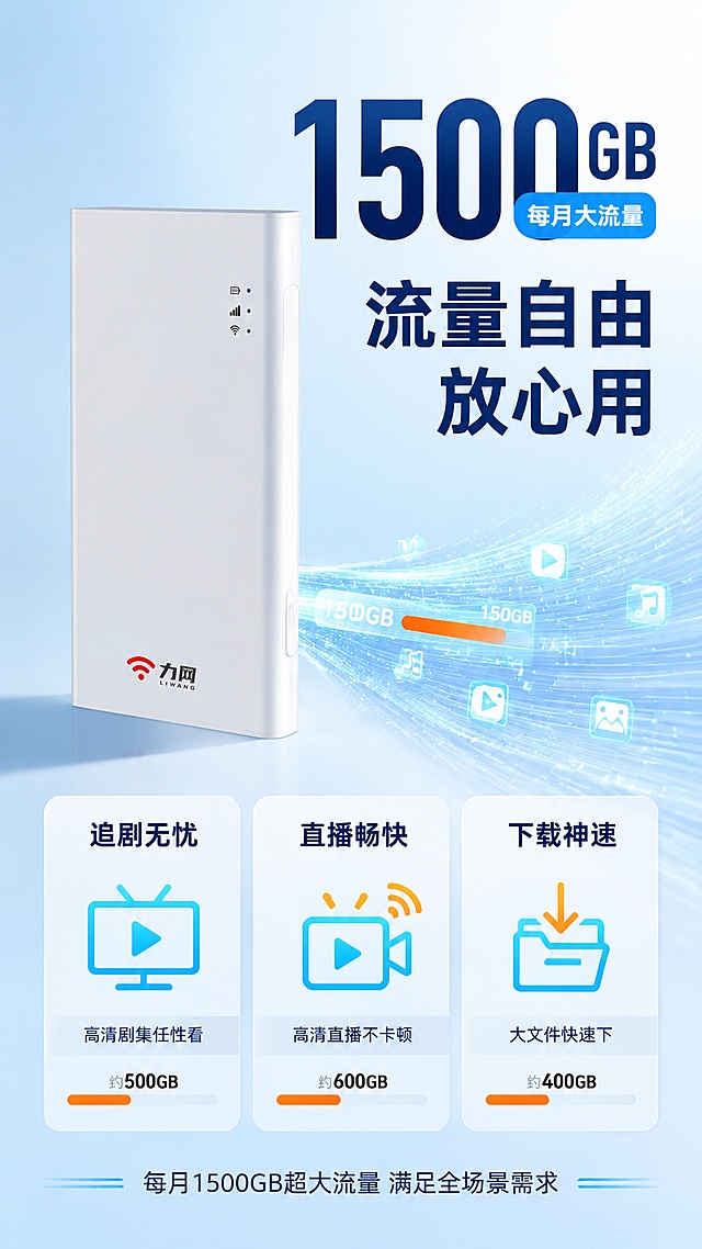 [第4屏] 大流量实测-力网随身WiFi 1500GB大流量场景展示。本屏使用【图4】作为商品主体。
[氛围/风格] 活力科技风，浅蓝渐变背景，明亮清爽，商业摄影质感。
[元素布局] 随身WiFi产品侧面角度置于画面左侧中部，占比约30%，白色机身、红色力网logo、侧面按键与输入图完全一致；右侧和下方展示三大流量使用场景图标：追剧、直播、下载，每个场景有对应图标和流量消耗示意；背景有流动的数据粒子和流量进度条装饰；右上角有大大的「1500GB」数字突出显示；产品物理结构、比例轮廓、材质质感与输入产品图一致。
[光影质感] 右上方柔光照明，产品左侧自然投影，整体明亮通透，色彩清新。
[配色色系] 全局底色 #E8F4FD 浅蓝渐变；主色深蓝色数字+白色产品；辅助色青色图标+橙色进度条点缀。
[视角构图] 侧面微仰视，产品居左，大数字居右上，场景图标在下，阅读动线从右上到左到下。
[文字版式] 右上超大数字「1500GB」，深蓝色粗黑体，旁边小字「每月大流量」；主标题「流量自由 放心用」，深蓝色粗体；下方三个场景卡片横向排列：「追剧无忧」配电视图标+「高清剧集任性看」，「直播畅快」配直播图标+「高清直播不卡顿」，「下载神速」配下载图标+「大文件快速下」；底部小字「每月1500GB超大流量 满足全场景需求」。
[比例分辨率] 9:16 竖版比例，4K分辨率，文字清晰可辨，高清画质。
[负向提示词] 产品变形，缺件错件，颜色偏差，水印，文字错乱，图标不清晰，排版拥挤。