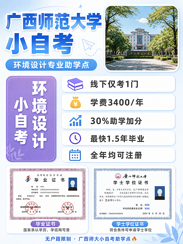 小红书清新学院风招生海报，3:4竖版比例，清爽浅蓝风格。画面右上角放置一张广西师范大学校园风景实景照片（绿树成荫的校园道路或图书馆外观，圆角矩形）。主标题蓝白渐变粗体字："广西师范大学 小自考"，副标题浅蓝底白字标签："环境设计专业助学点"。画面中部采用左右分栏布局：左侧是一个大的紫色圆角竖框，内有白色大字竖排："环境设计 小自考"；右侧是5个白色圆角卡片，每张卡片有图标+文字：📚"线下仅考1门"、💰"学费3400/年"、📈"30%助学加分"、⏰"最快1.5年毕业"、📅"全年均可注册"。画面底部展示两张证书并排：毕业证书和学士学位证书，证书下方有文字说明。最底部一行小字："无户籍限制 · 广西师大小自考助学点🔥"。整体配色浅蓝+白+紫色点缀，清新明快，学院气息浓厚，适合小红书种草。画面中所有数字必须精确渲染。不要二维码，不要二维码占位符。版式精美，2K高清。