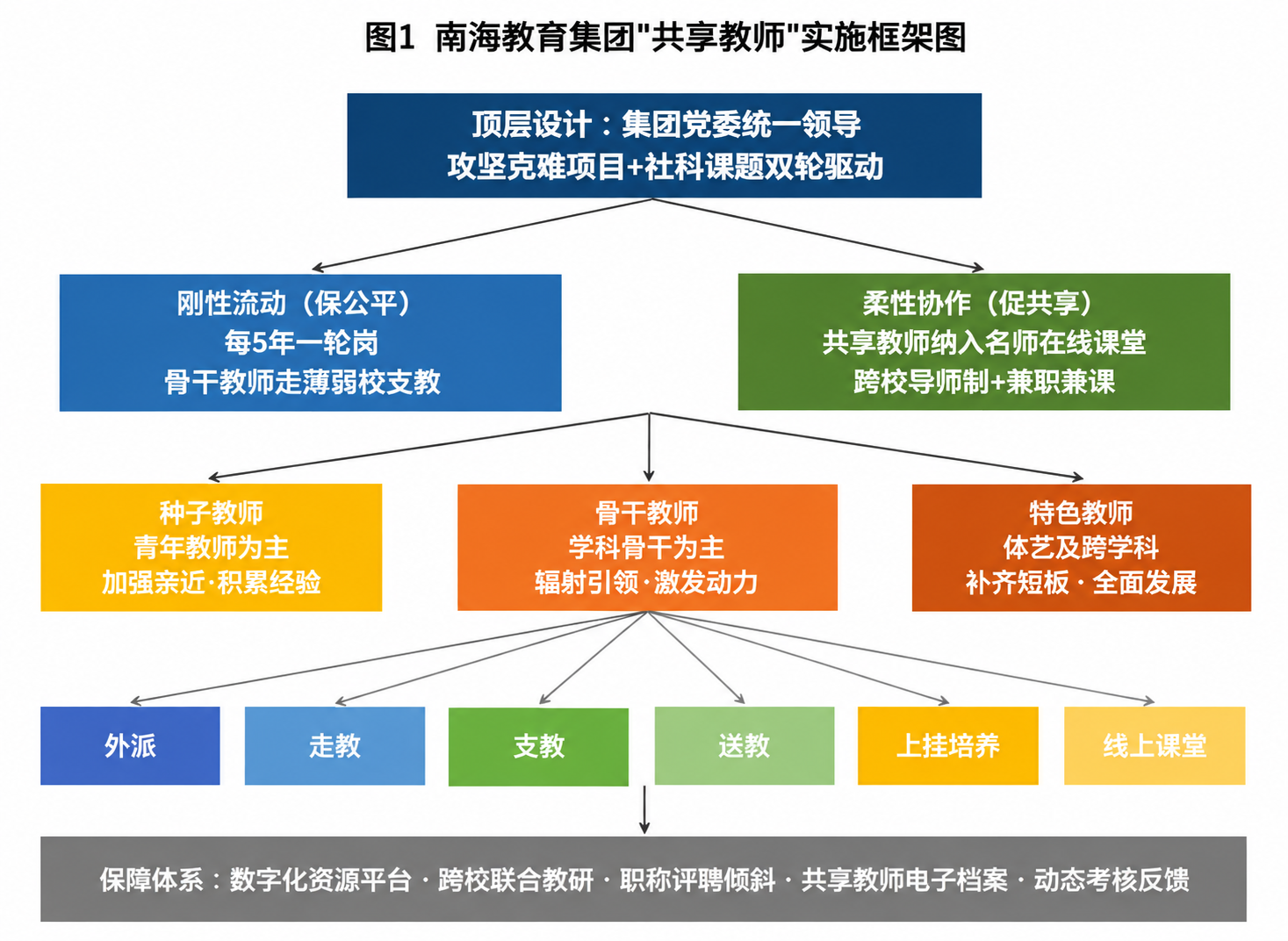 精修这张南海教育集团共享教师实施框架图，保持所有文字内容、层级… - 图片创意预览
