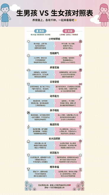 一张信息长图，标题为'生男孩 VS 生女孩对照表'，整体背景为简洁浅色，包含以下表格内容：

1. 小时候带娃
- 男孩：精力旺盛、上蹿下跳，每天拆家费体力
- 女孩：乖巧文静、贴心软糯，安静好带少操预览效果