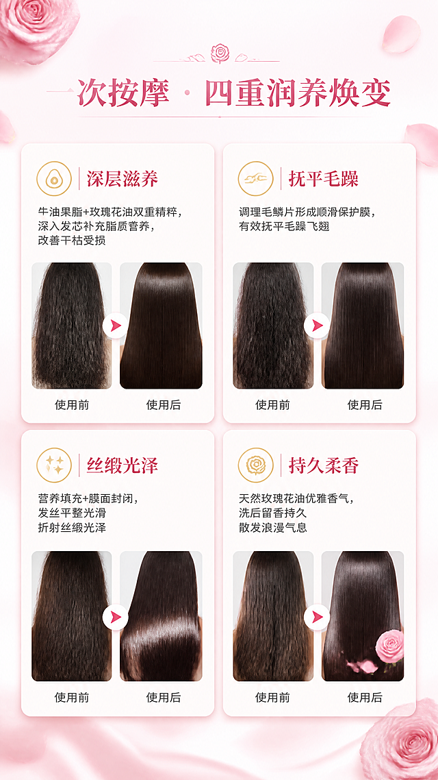 第4张 详情页功效说明页-一次按摩四重润养焕变。
氛围风格：四象限功效展示，清新浪漫，对比图示感。
元素布局：顶部居中大标题；下方2×2网格排列四个功效区块；每个区块左上配圆形图标+功效标题，下方配一组前后对比小图（左干枯毛躁暗哑→右滋润顺滑光泽）；背景为浅粉底+丝绸流动纹理，四角有玫瑰花瓣点缀。
光影质感：均匀柔光，四格卡片有轻微悬浮投影，整体明亮柔和。
配色色系：全局底色浅粉白#FDF2F4；主标题玫瑰红#C93F62；图标金色#D4AF37；功效标题深玫瑰色；正文深灰色。
视角构图：正面平视，2×2网格布局，阅读动线顶部标题→左上→右上→左下→右下。
文字版式：主标题「一次按摩 · 四重润养焕变」玫瑰红色大字居中；左上格「深层滋养」+「牛油果脂+玫瑰花油双重精粹，深入发芯补充脂质营养，改善干枯受损」；右上格「抚平毛躁」+「调理毛鳞片形成顺滑保护膜，有效抚平毛躁飞翘」；左下格「丝缎光泽」+「营养填充+膜面封闭，发丝平整光滑折射丝缎光泽」；右下格「持久柔香」+「天然玫瑰花油优雅香气，洗后留香持久散发浪漫气息」；每格配小对比示意图。
比例分辨率：9:16竖版，4K分辨率，文字清晰可辨。
负向提示词：文字错乱，对比图夸张失真，网格不齐，颜色偏差，水印