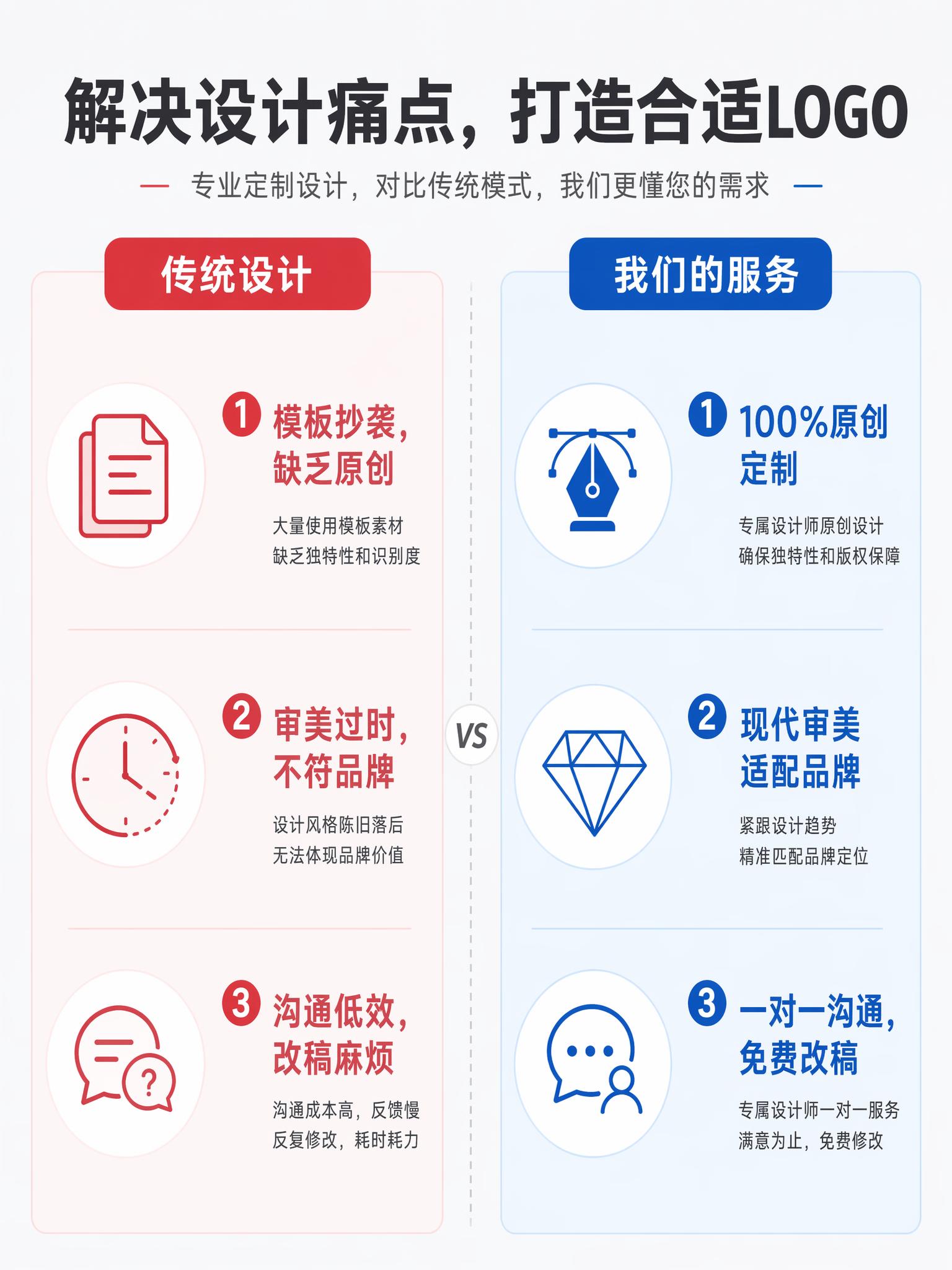 [第2屏] 详情页痛点对比屏-传统logo设计痛点与我们的解决… - 图片创意预览