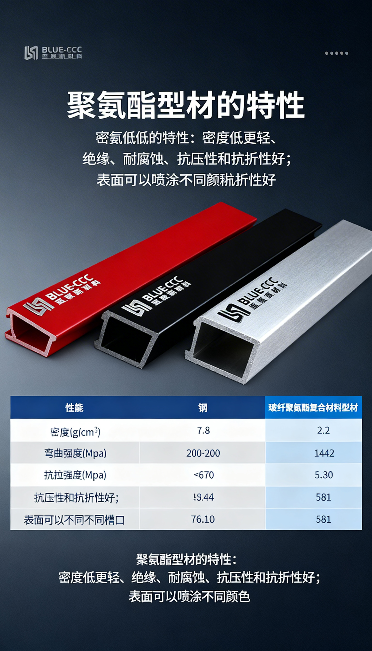 聚氨酯型材宣传海报，整体为商务工业风格，色调沉稳专业。画面主体… - 图片创意预览