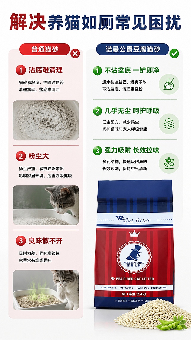 [第2屏] 痛点对比页-普通猫砂vs这款豆腐猫砂对比展示。本屏使用【图2】作为产品展示。
[氛围/风格] 清晰直观对比，真实克制，突出解决效果，商业图文排版风格。
[元素布局] 页面左右分栏，左栏展示普通猫砂痛点，右栏展示本款猫砂优势；本款产品放置在右栏下半部分，占比约50%，左栏搭配场景小图示；左右各配标题，痛点用红色标注，优势用绿色标注，对比清晰。
[光影质感] 均匀柔光，图文分区清晰，明暗层次分明，文字和产品都清晰可读。
[配色色系] 全局底色 #f8f8f8；主色红蓝，辅助色浅红痛点标注、浅绿优势标注。
[视角构图] 左右对比构图，分区明确，阅读动线从上到下从左到右。
[文字版式] 顶部通栏大标题「解决养猫如厕常见困扰」；左栏三个痛点：沾底难清理、粉尘大、臭味散不开；右栏对应三个优势：不沾盆底 一铲即净、几乎无尘 呵护呼吸、强力吸附 长效控味；产品放置在右栏优势文字下方，文字分区不遮挡产品。
[比例分辨率] 9:16 竖版比例，4K分辨率，文字清晰可辨，高清画质。
[负向提示词] 产品变形，文字错乱，过度恶心画面，颜色偏差，水印