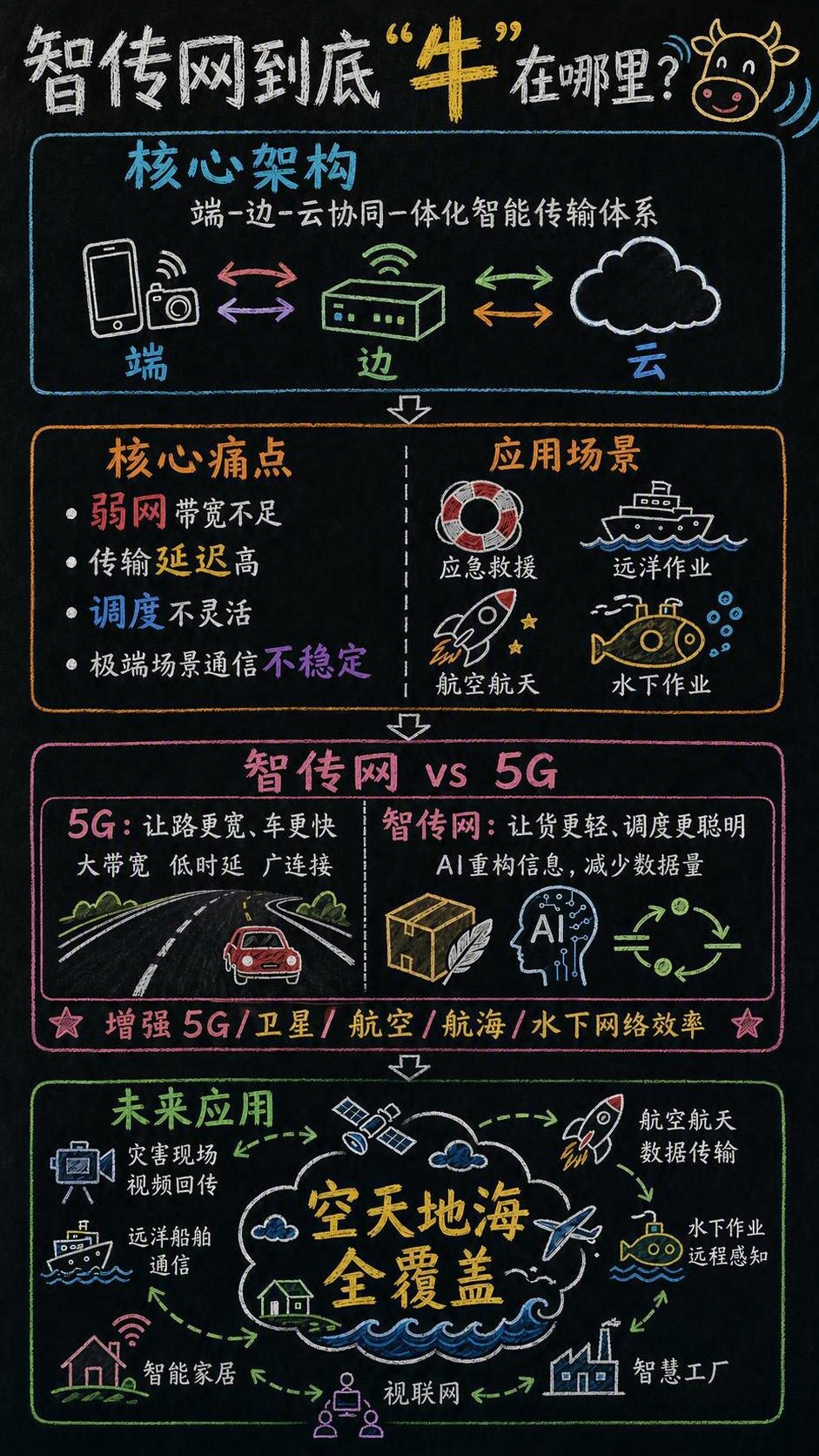 去掉图中的①②③④序号圆圈，保持其他所有内容、粉笔手绘风格、黑… - 图片创意预览