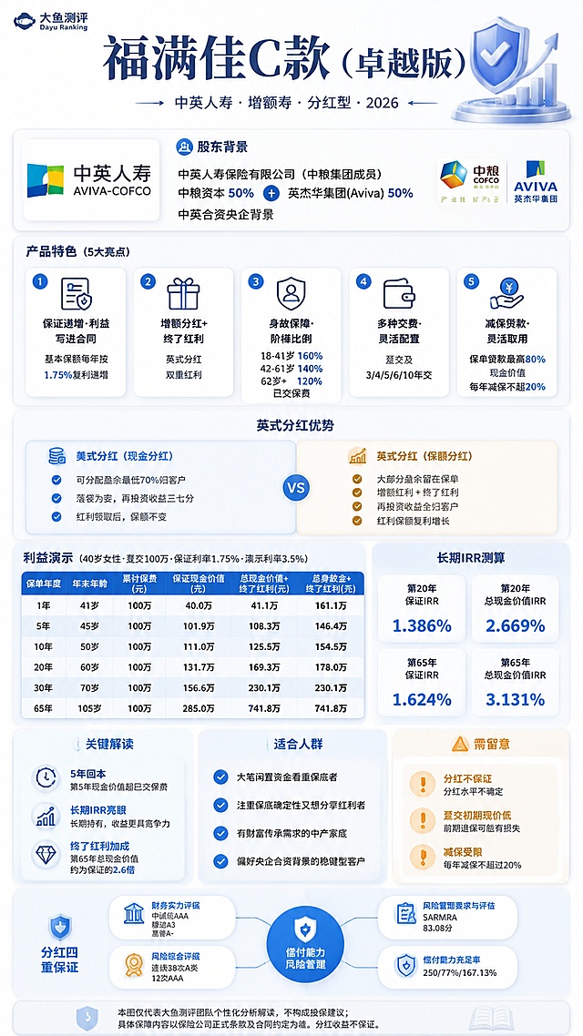 一张竖版高质量科普百科信息图，主题为「中英人寿福满佳C（卓越版）」增额终身寿险分红型产品图鉴。整体风格为高级博物图鉴+现代百科书页+知识卡片结合，浅色干净背景，柔和蓝白灰配色，轻阴影，精致小图标，圆角信息框，整洁排版，信息密度高但不拥挤，阅读体验好，具有图鉴感、百科感、信息结构感、收藏感，不是广告海报。

画面结构（从上到下）：
1. 顶部主题主视觉区：大标题「福满佳C款（卓越版）」，副标题「中英人寿 · 增额寿 · 分红型 · 2026」，配一个精致的保险/盾牌/增长曲线组合图标，左上角有「大鱼测评 Dayu Ranking」小标识。
2. 股东背景模块（圆角卡片）：中英人寿保险有限公司（中粮集团成员），中粮资本50% + 英杰华集团(Aviva)50%，中英合资央企背景。
3. 产品特色模块（5个编号圆角小卡片横向或纵向排列）：①保证递增·利益写进合同（基本保额每年按1.75%复利递增）②增额分红+终了红利（英式分红双重红利）③身故保障·阶梯比例（18-41岁160%/42-61岁140%/62岁+120%已交保费）④多种交费·灵活配置（趸交及3/4/5/6/10年交）⑤减保贷款·灵活取用（保单贷款最高80%现金价值，每年减保不超20%）。
4. 英式分红优势模块（左右对比双栏圆角卡片）：左侧美式分红（现金分红，可分配盈余最低70%归客户，落袋为安，再投资收益三七分），右侧英式分红（保额分红，大部分盈余留保单，增额红利+终了红利，再投资收益全归客户，红利保额复利增长）。
5. 利益演示表格模块（圆角卡片内含表格）：40岁女性·趸交100万·保证利率1.75%·演示利率3.5%。列出保单年度/年末年龄/累计保费/保证现金价值/总现金价值+终了红利/总身故金+终了红利：1年/41岁/100万/40.0万/41.1万/161.1万；5年/45岁/100万/101.9万/108.3万/146.4万；10年/50岁/100万/111.0万/125.5万/154.5万；20年/60岁/100万/131.7万/169.3万/178.0万；30年/70岁/100万/156.6万/230.1万/230.1万；65年/105岁/100万/285.0万/741.8万/741.8万。
6. 长期IRR测算模块（4个圆角数据卡片2×2排列）：第20年保证IRR 1.386%；第20年总现金价值IRR 2.669%；第65年保证IRR 1.624%；第65年总现金价值IRR 3.131%。
7. 关键解读模块（圆角卡片，3个要点带圆点图标）：5年回本；长期IRR亮眼；终了红利加成（第65年总现金价值约为保证的2.6倍）。
8. 适合人群模块（圆角卡片，4条带勾选图标）：大笔闲置资金看重保底者；注重保底确定性又想分享红利者；有财富传承需求的中产家庭；偏好央企合资背景的稳健型客户。
9. 需留意模块（浅橙黄色圆角警示卡片，3点）：分红不保证；趸交初期现价低；减保受限。
10. 分红四重保证模块（中心圆形图标+四周4个小卡片）：中心「偿付能力风险管理」，四周：财务实力评级（中诚信AAA，穆迪A3，惠誉A-）；风险管理要求与评估（SARMRA 83.08分）；风险综合评级（连续38次A类，12次AAA）；偿付能力充足率（250/77%/167.13%）。
11. 底部免责声明小字：本图仅代表大鱼测评团队个性化分析解读，不构成投保建议；具体保障内容以保险公司正式条款及合同约定为准。分红收益不保证。

视觉要求：所有模块均为圆角矩形信息框，轻投影，内边距充足；使用细线图标、编号徽章、数据高亮、分级标题；配色以深蓝、浅蓝、米白、浅灰为主，点缀少量橙色用于警示和重点；整体像一本可以收藏的百科图鉴页，竖版构图，信息层级清晰，字体现代易读。
