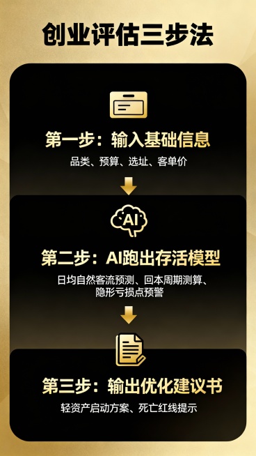 ✅ 创业评估三步法（配流程图）
①输入你的基础信息（品类/预算/选址/客单价）
②AI跑出“存活模型”：
③日均自然客流预测
④回本周期测算
⑤隐形亏损点预警（如损耗率、人力冗余）
⑥输出《优化建议书预览效果